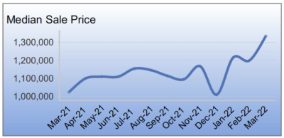 Livermore, CA. median house price and market report
